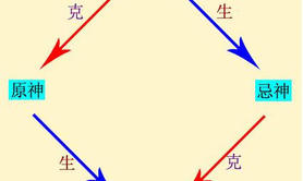 八字命理,八字中什么是用神，忌神如何解析？,最新八字