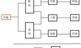 最新起名,三才五格之排姓名局,推荐起名