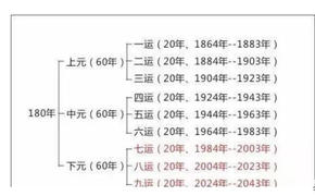 【奇门遁甲】从奇门遁甲预测未来二十年的发展风口,2024最新奇门遁甲