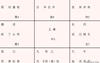 【奇门遁甲】奇门遁甲入门（10）-转盘奇门排盘,2024最新奇门遁甲