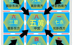 2024风水,2022年家居八卦方位气场九宫格中宫详解化解,风水布局