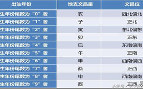 易经网推荐风水堂:出生时间命理解析!,紫微斗数2024