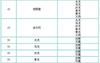 【生肖配对】12生肖进化的名字,易经网推荐属相