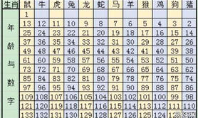 2024最新属相,12生肖怎样看年龄 12生肖怎么看年龄,易经网推荐属相