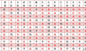 易经网推荐风水堂：生肖斗数排盘中的陷,庙,紫微斗数