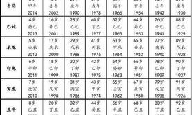 【属鸡】十二生肖鸡的出生年查询属鸡的出生年月大全万年历(属鸡生肖年份对照表),易经网推荐生肖属鸡