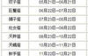 【星座】12月15日出生者属哪个星座？,易经网推荐星座