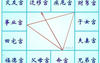 最新紫微斗数,紫微斗数癸干四化（破军化禄、巨门化权、太阴化科、贪狼化忌.易经网推荐紫微斗数